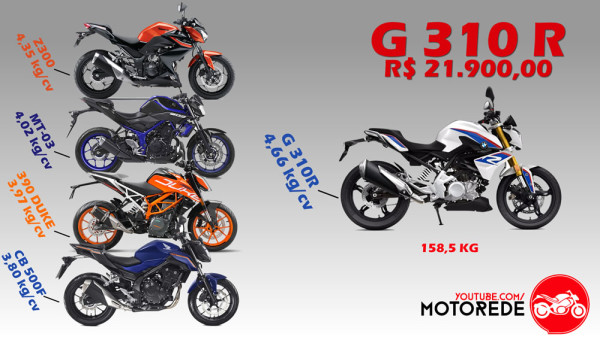 10 Fatos Bmw G 310 R 18 No Brasil Motorede